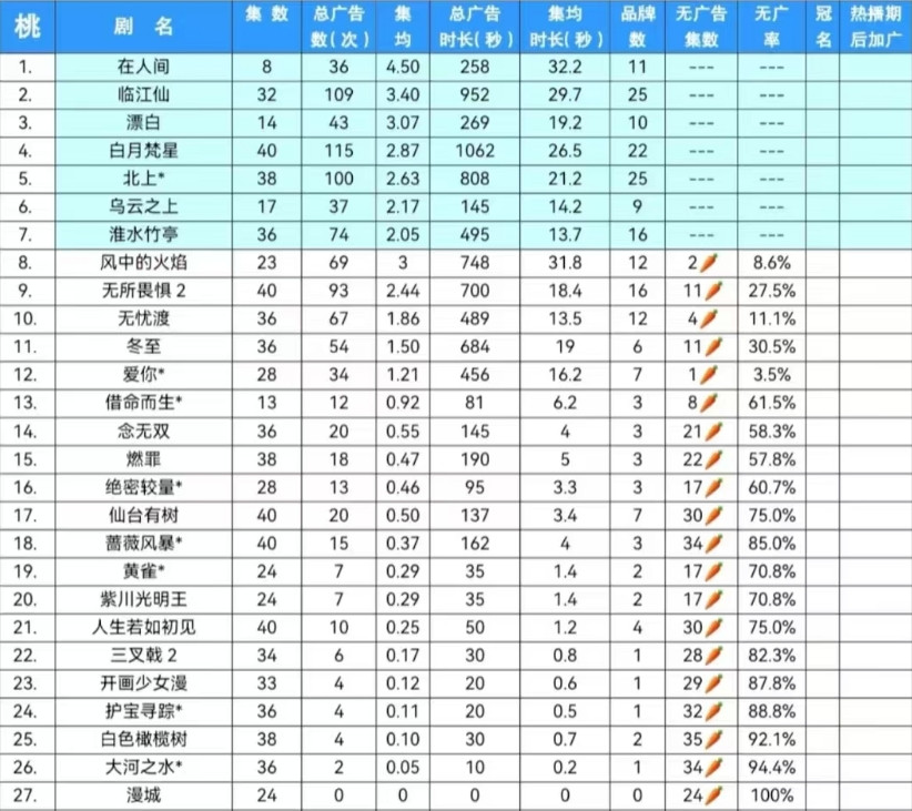 爱奇艺今年七部全集有广的作品