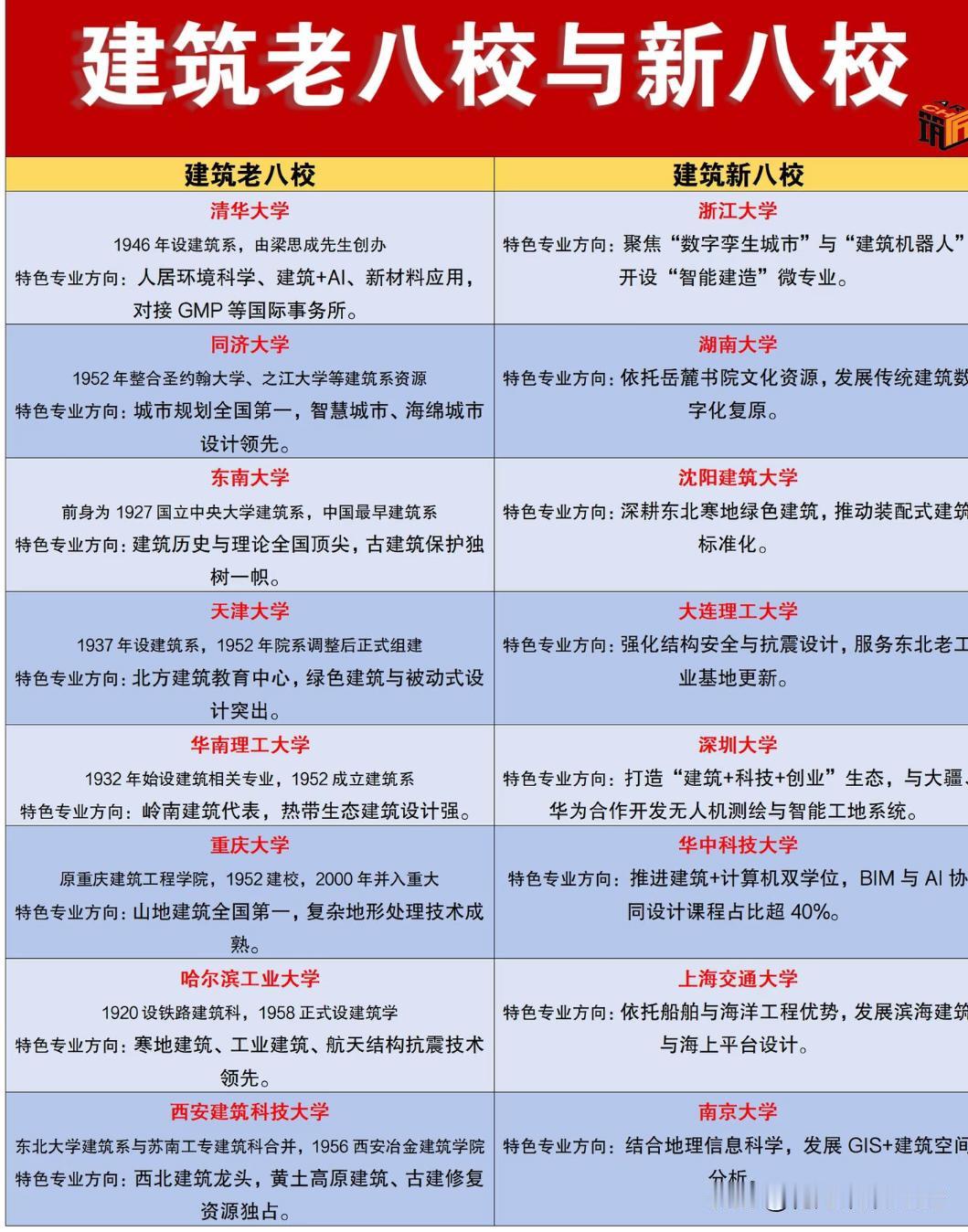 建筑老八校与新八校对比表，从这儿能看出来建筑行业发展的方向