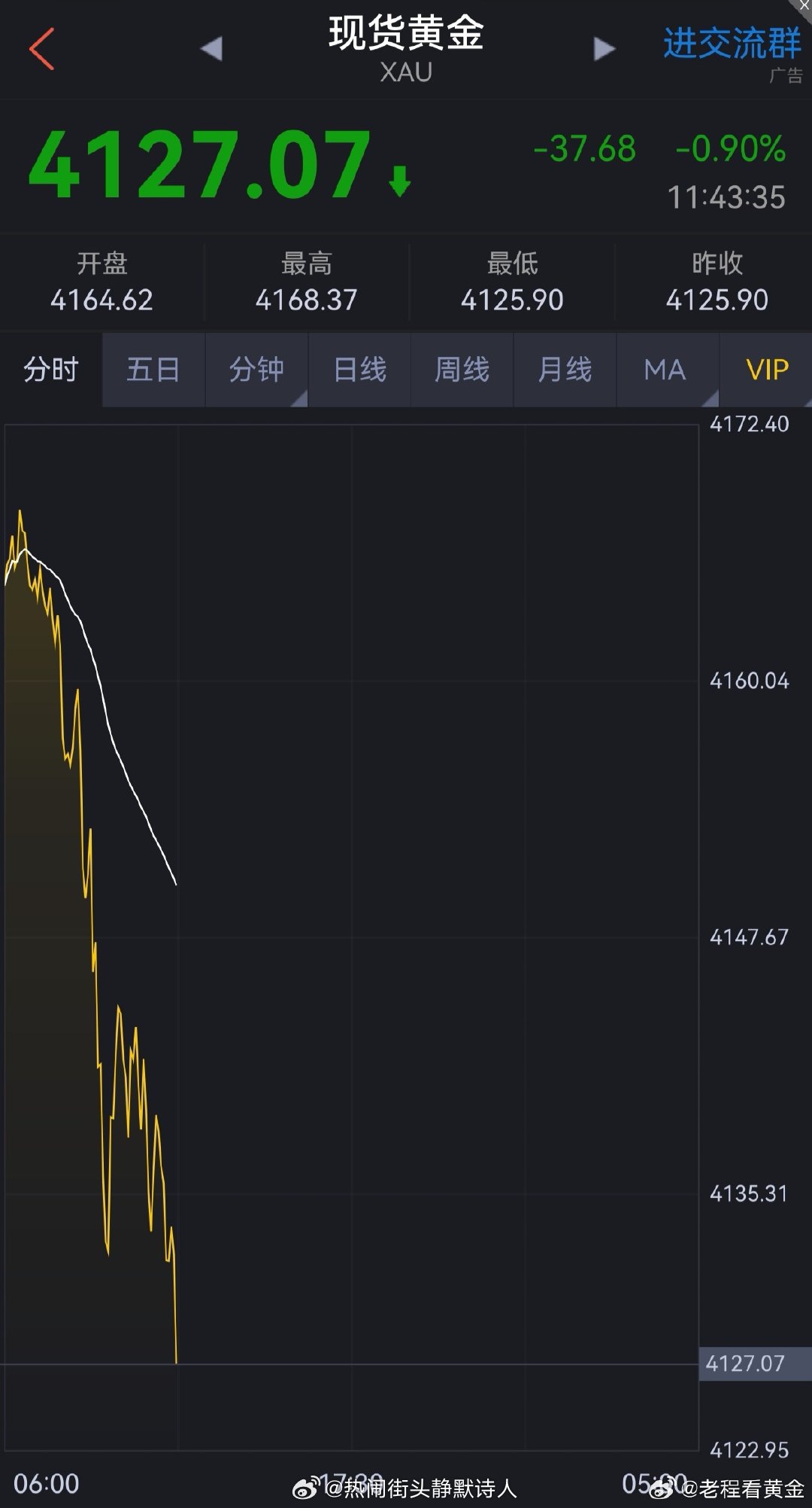 7-7日.黄金操作策略（1）品种：黄金方向:多进场：4127美元。止盈