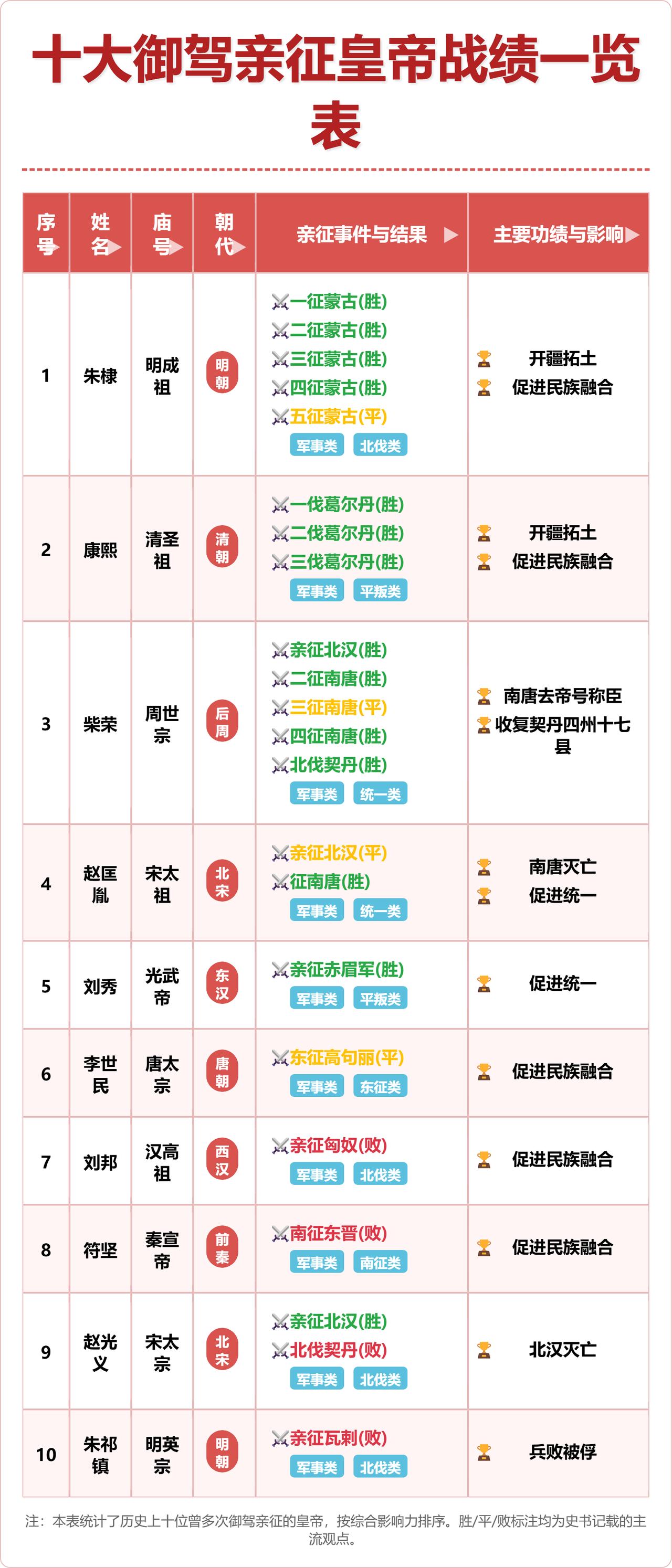 十位皇帝亲征，胜率竟然相差如此之大。朱棣，五战四胜一平。康熙，三战全胜