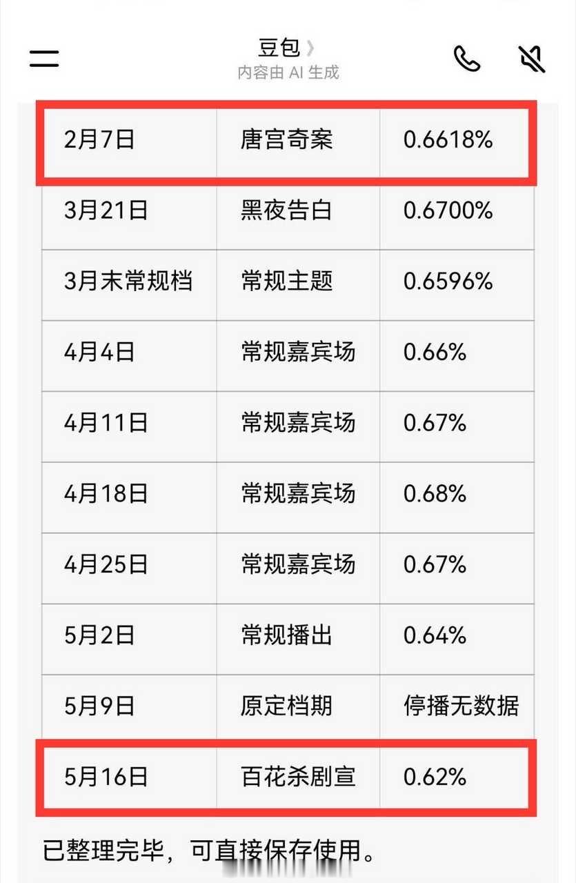 tg《你好星期六》最近十期收视率统计表🈶跑男两位女常驻白鹿、孟子义谁更有观众