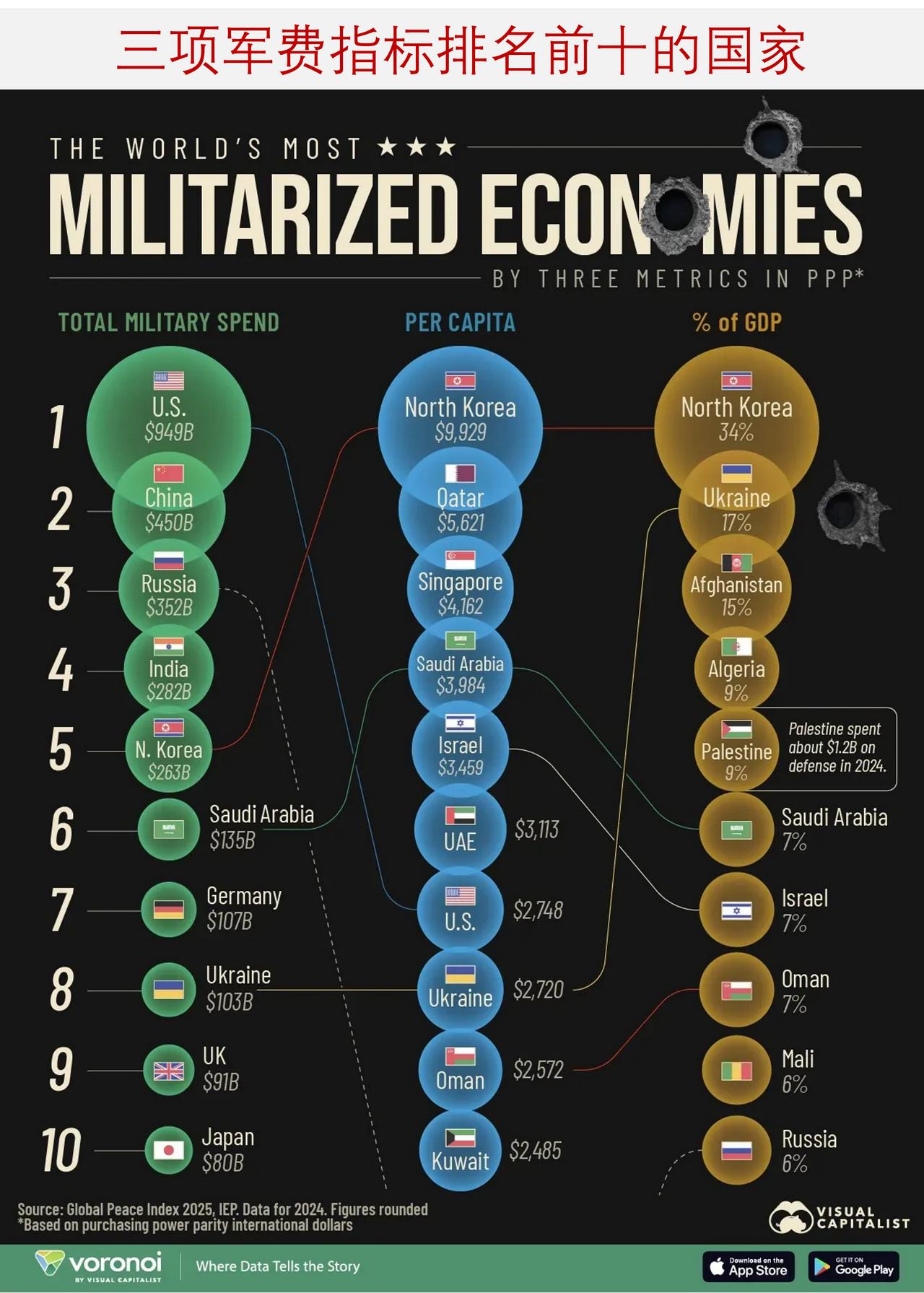 按军费总额、人均军费和军费占GDP比例分别排名全球前十的国家是哪些？在20