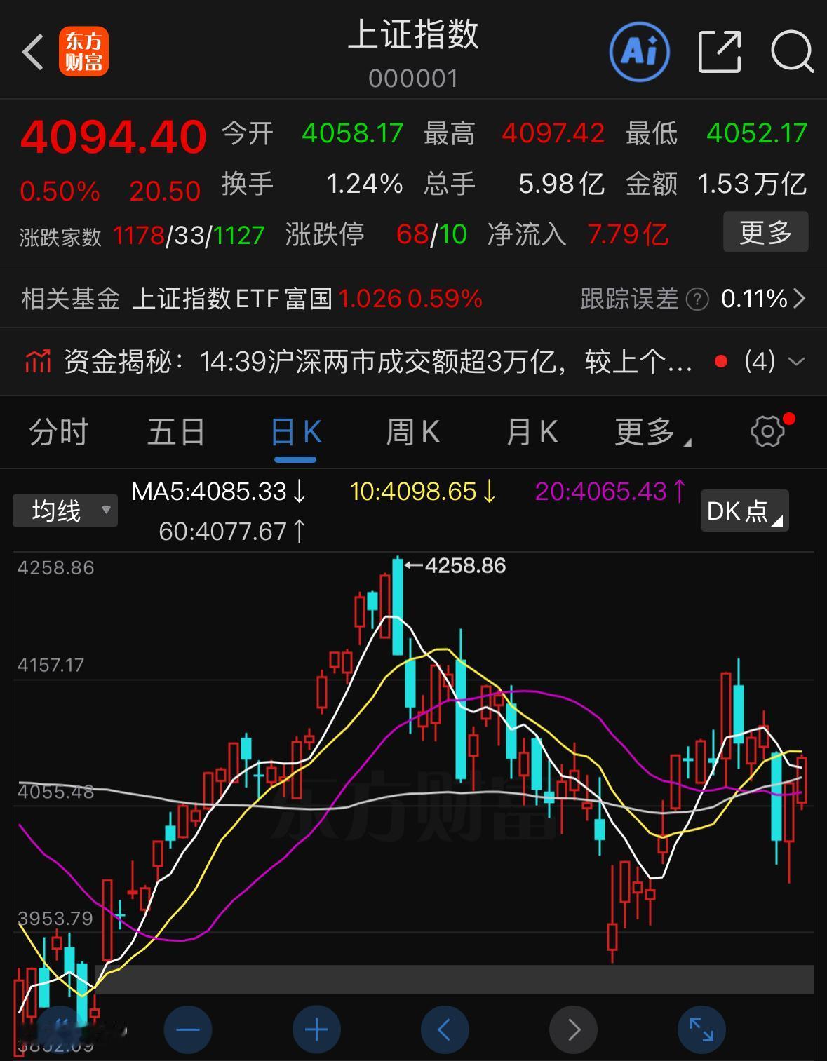 明天操作思路千万别搞反向，前两日还有不少人看空、唱衰科技赛道，好在盘面走势没辜负
