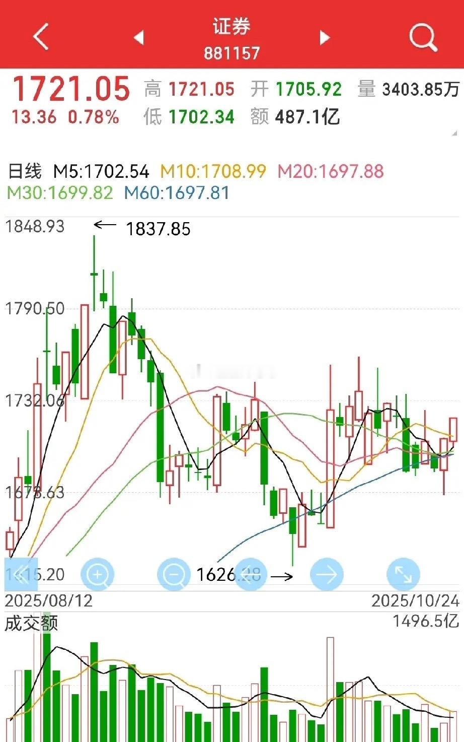 券商能不能带领大盘上4000点甚至更高?注意以下几点:1,美国CPI降温,周五晚