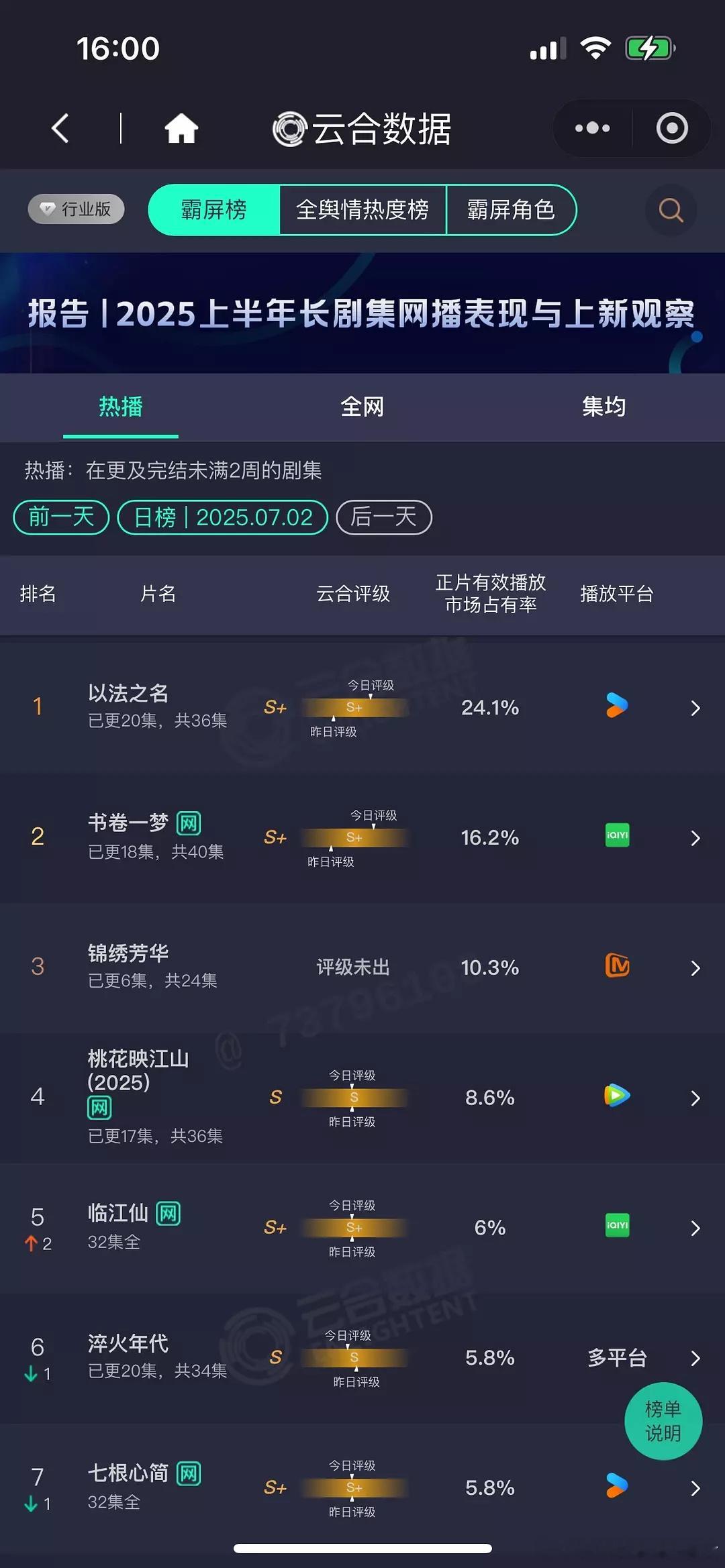今日云合，张译的以法之名24.1%继续断层第一，而且评级又右移一些，越播越好。