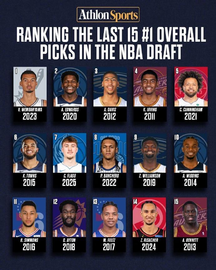 你认同吗？过去15个状元排名：1-5：文班亚马、华子、浓眉、欧文、坎宁安6-