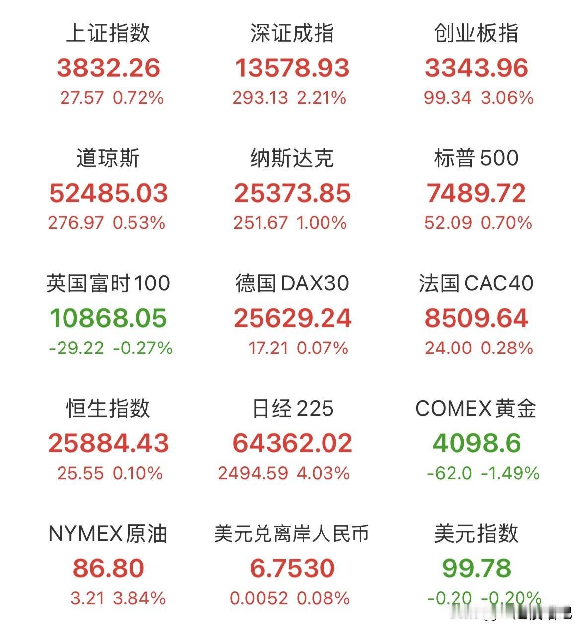 昨晚美股三大指数涨跌不一，存储芯片光通信分化走势，铠侠ADR跌超10%，闪迪、美