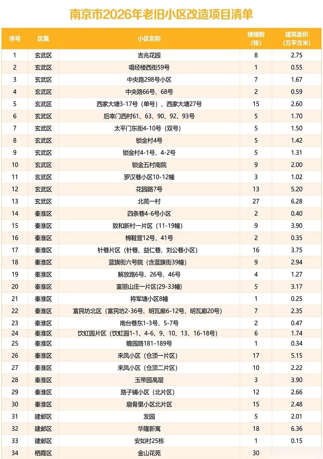 妈呀，南京这波老破小，终于要翻身了！名单出来了，西家大塘、锁金村、来凤小区……
