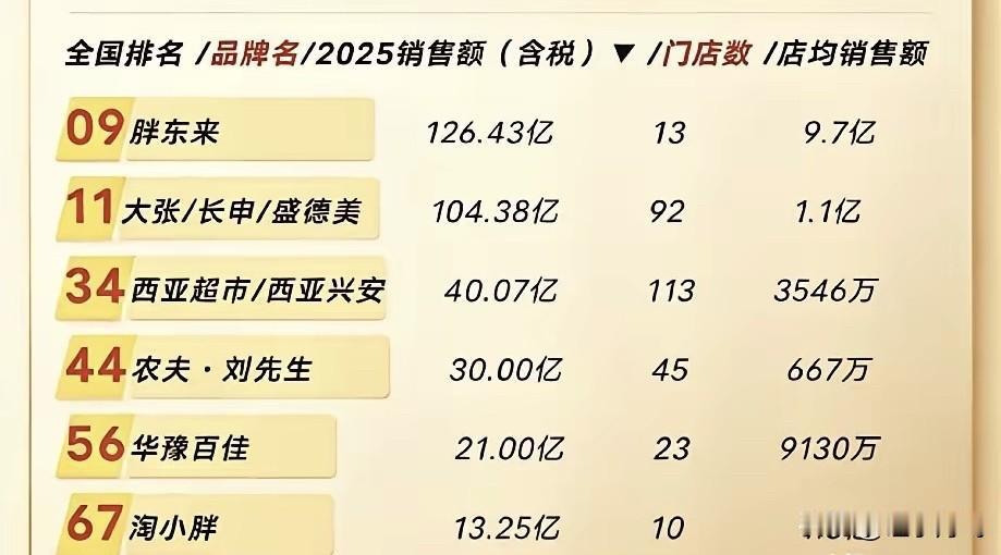 下面是河南超市的排名，可以看到胖东来的店不是最多的，但是营业额是最大的。胖东来目