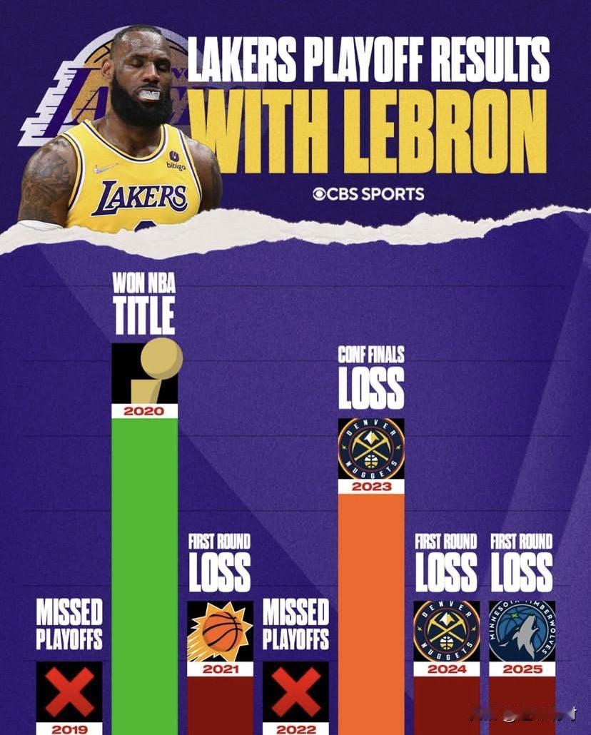 湖人是流量大队，老詹更是流量之王，据美国CBSSPORTS的数据统计显示了NB