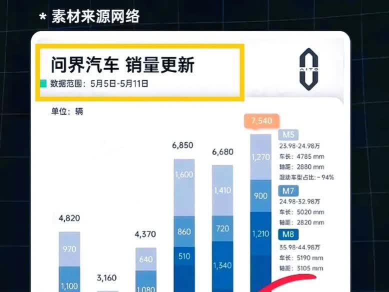 问界M8刚上市就遭