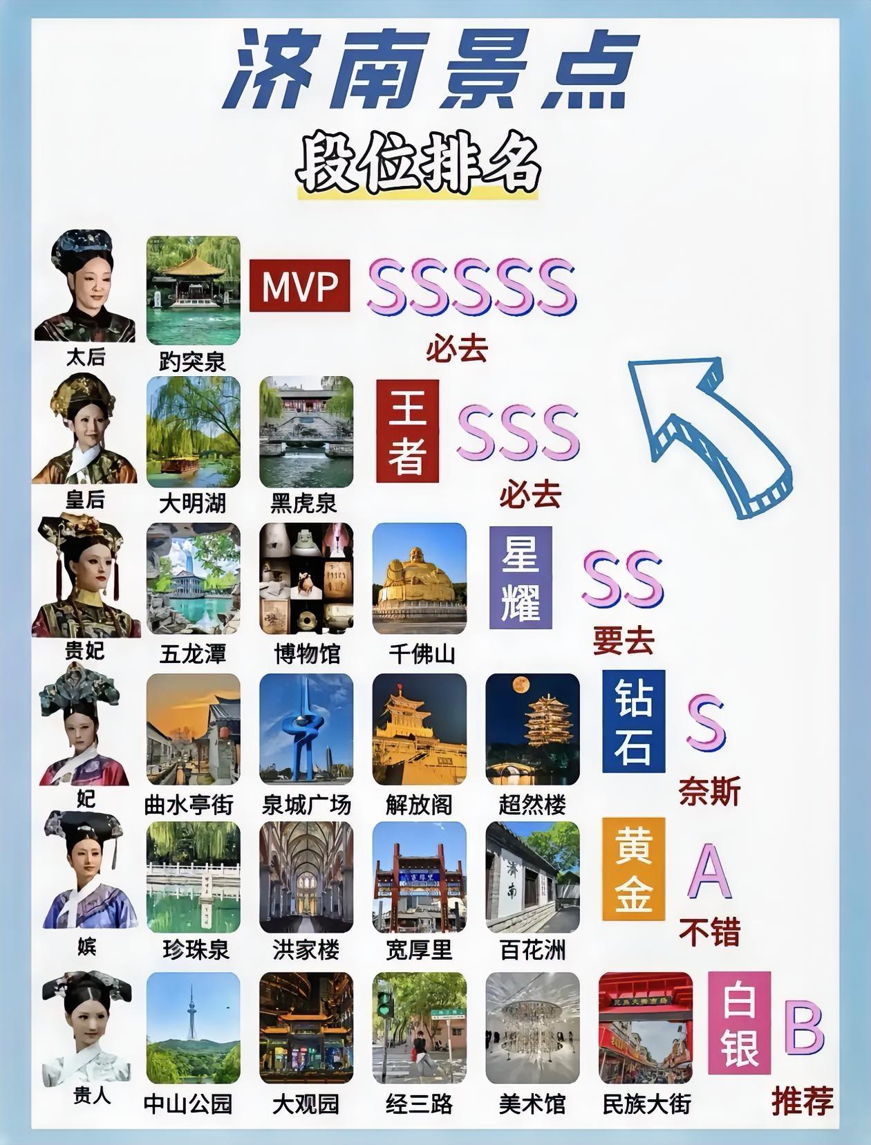 济南景点段位排行榜出炉！