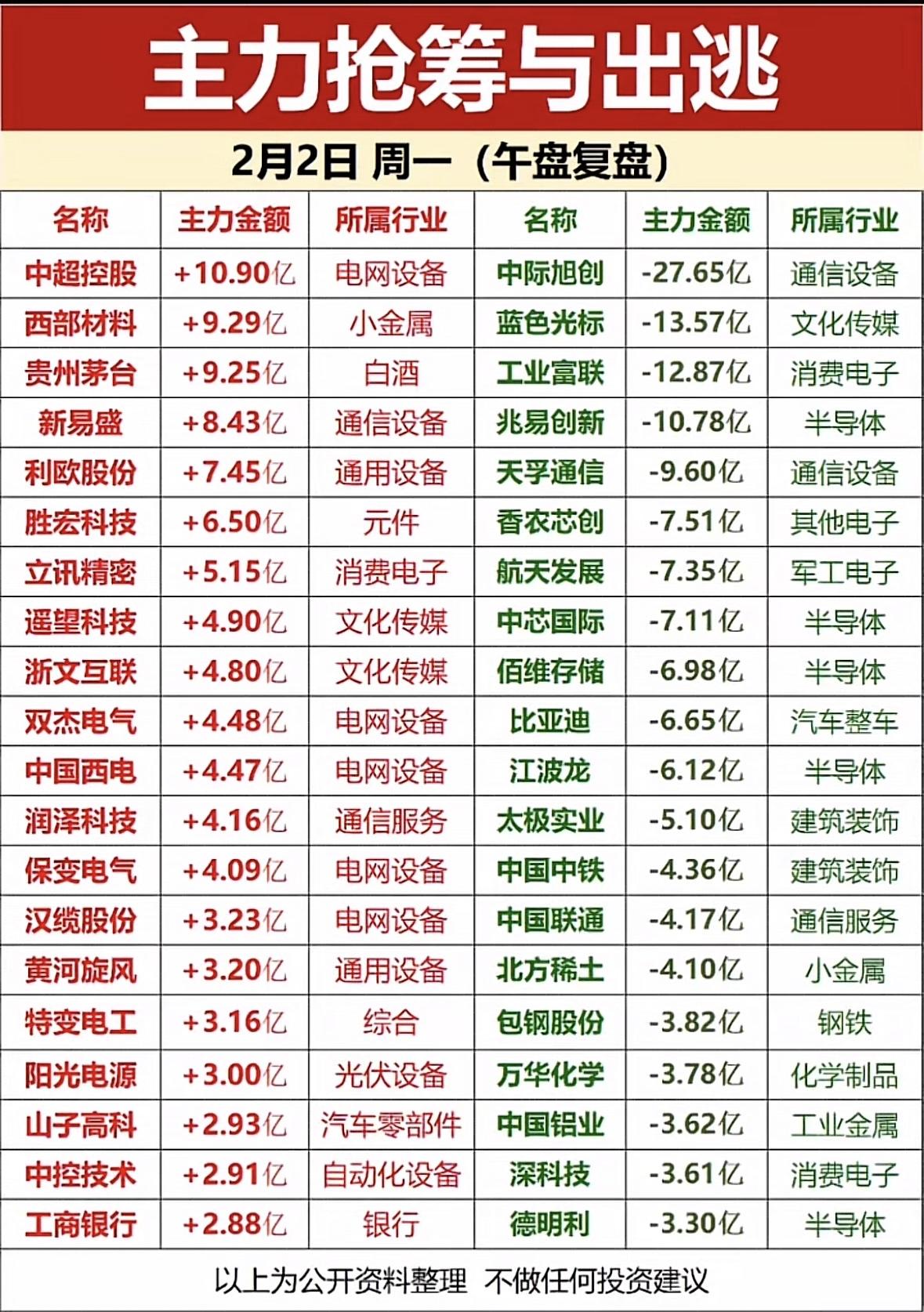 主力抢筹与出逃，周一盘前复盘！主力资金动向：电网设备遭抛售，通信白酒获青睐，