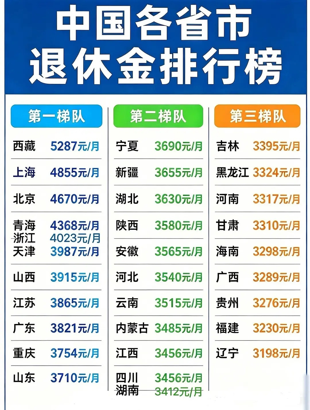 刷到一个各省市退休金排行榜感觉人数越多平均数越没参考价值