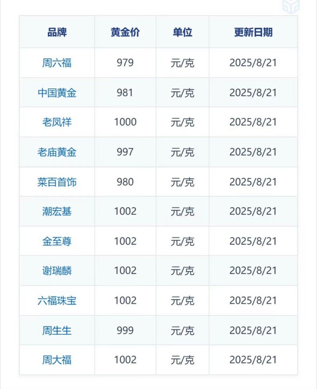 金价目前金价776，啥时候能降啊～​​​