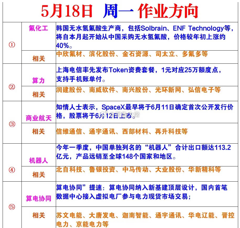 今日作业方向