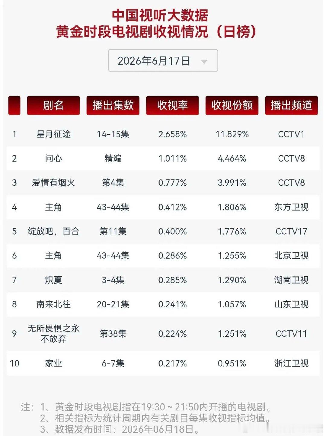 央视剧收视断层碾压卫视！台网热度彻底两极分化6月17日黄金档收视榜单，CCTV1