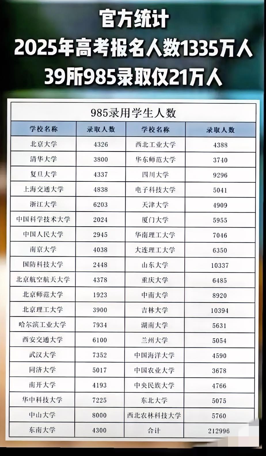 985大学录取率∶21÷1335≈1.57％985简称98.5％学生上不了，