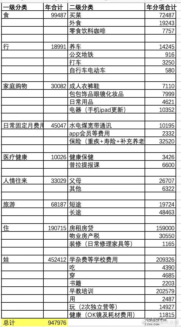一个上海四口之家的开销。。。