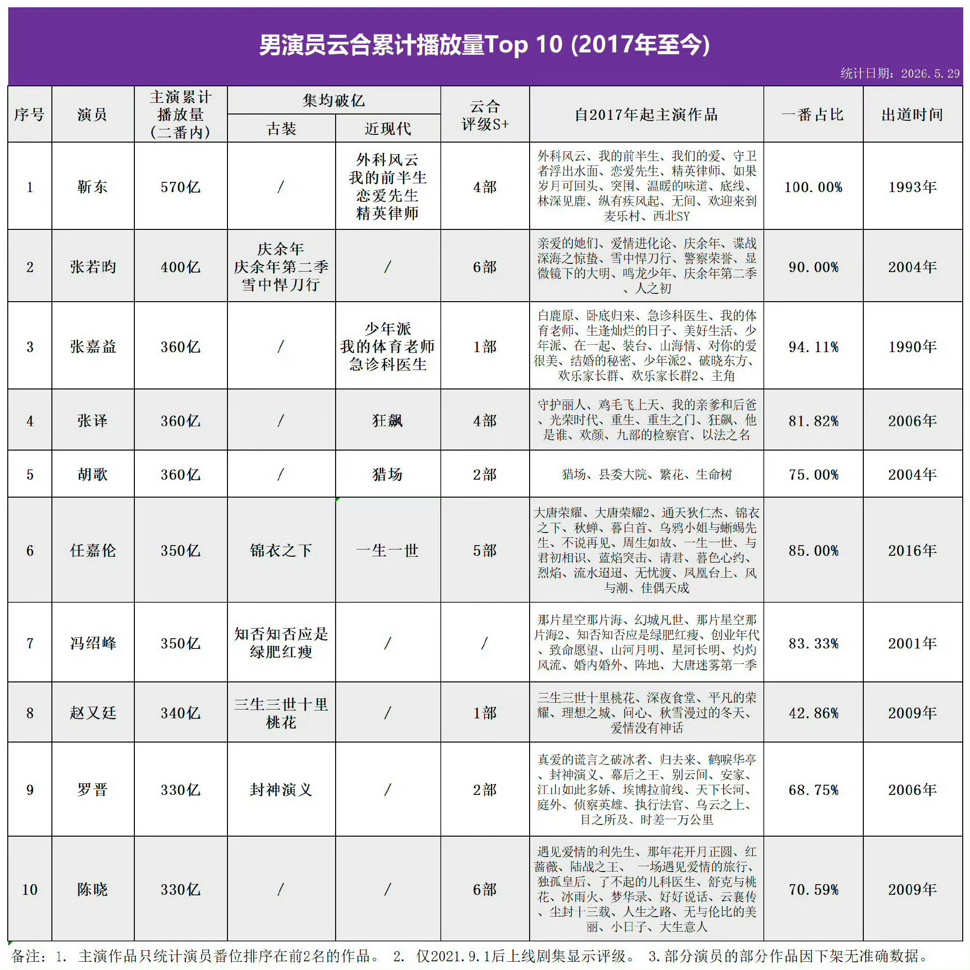 任嘉伦男演员云合累计播放榜单，哥哥是出道最晚的，无背景个体户，硬生生凭自身努力