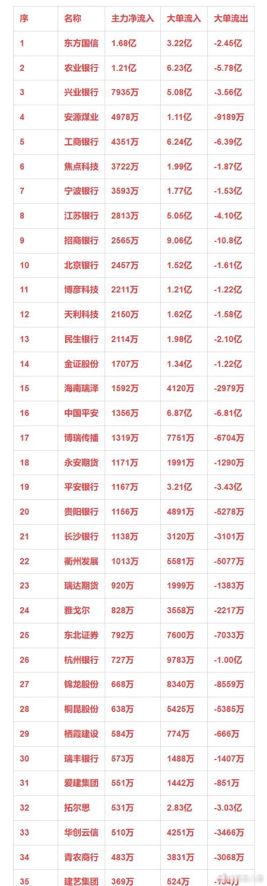 互联金融概念，1月15日主力净流入35强详情序名称主力净流入大单流入大单