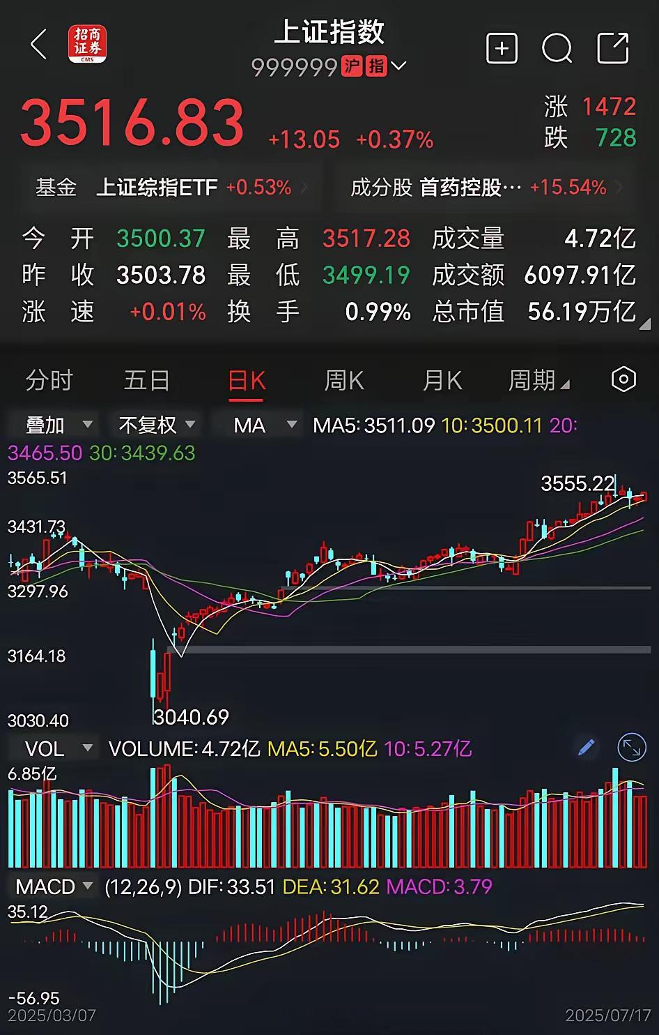 现在别看上证指数站稳3500点，去掉银行，保险，现在的大部分股票都在3000点以