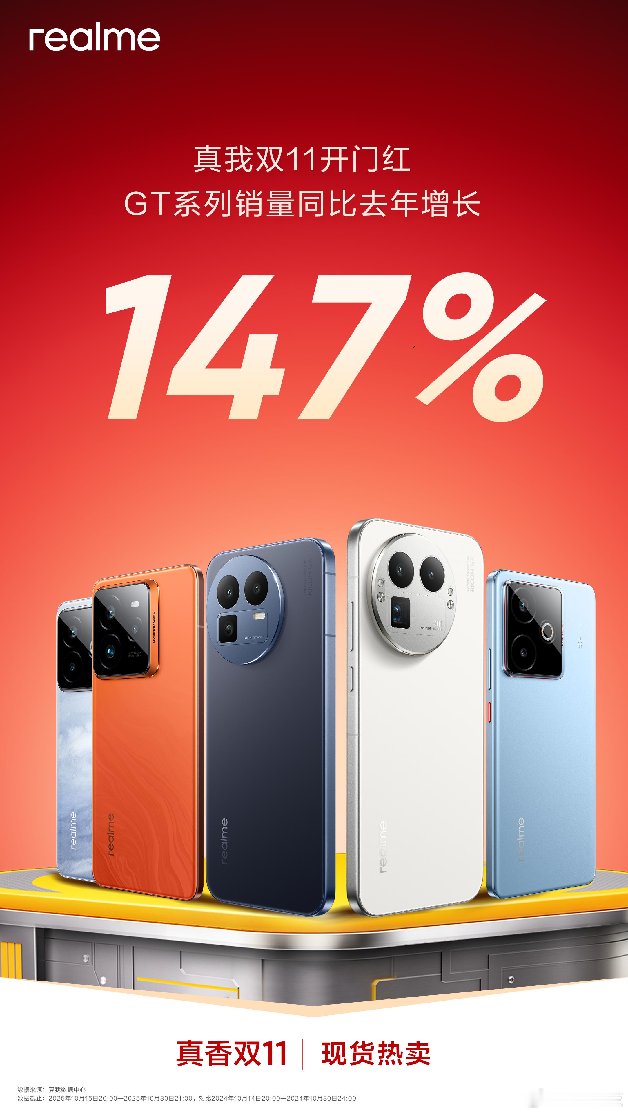 真我GT系列同比去年增长147%,真我GT8系列很香的