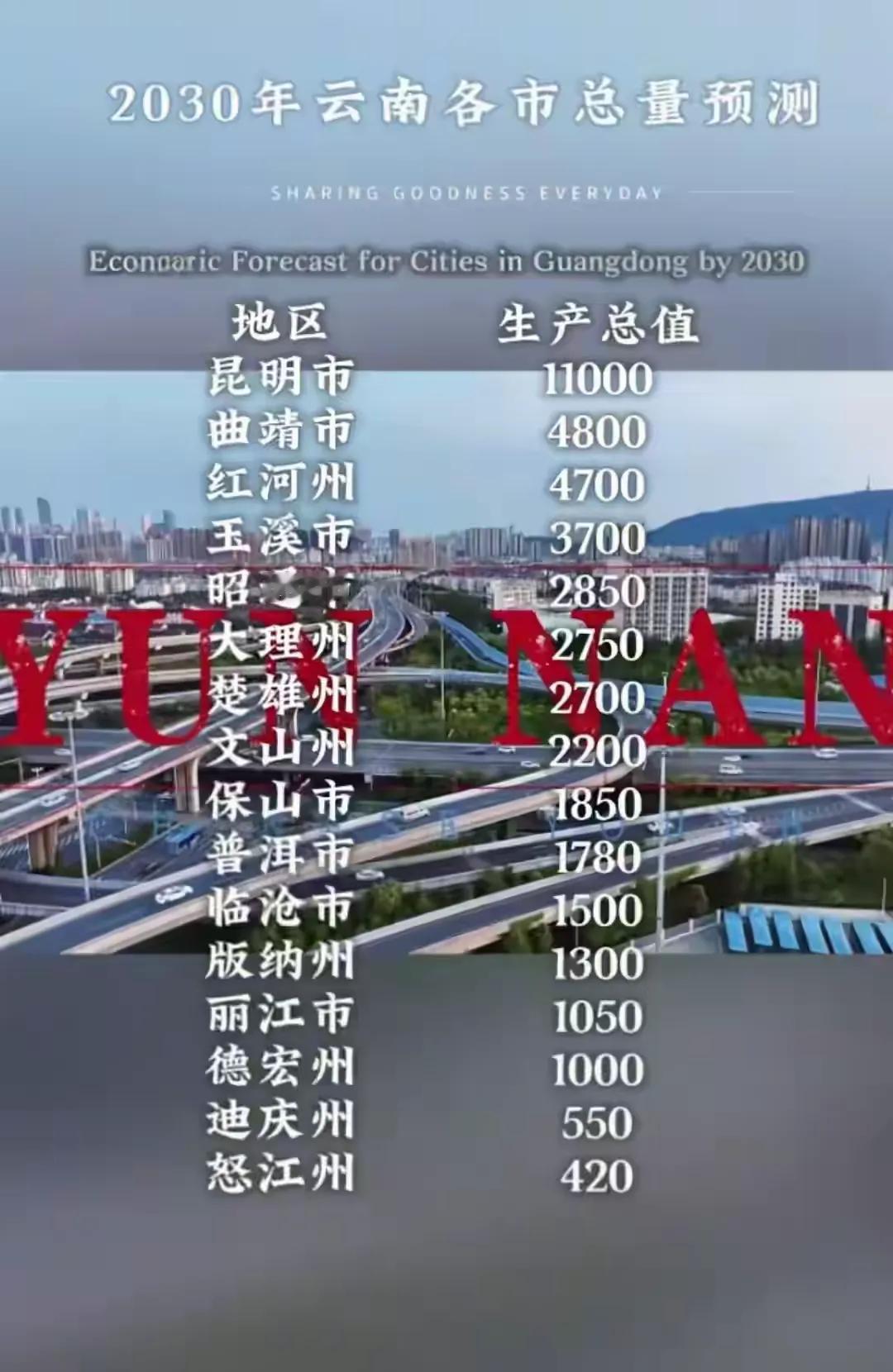 云南省各地区2030年经济预测。省会昆明在2030年1万1千亿，问题不.应该是能