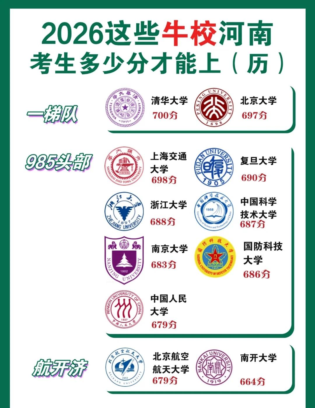 在河南，这些牛校高考多少分能上❓数据参考2025年理科录取分数线名校我的理