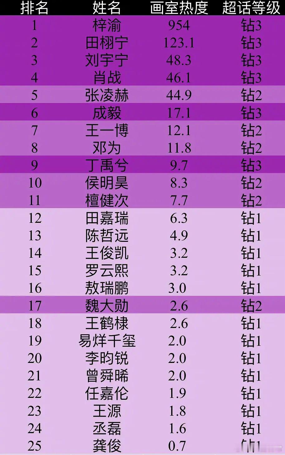 钻超生花首日画室热度排名