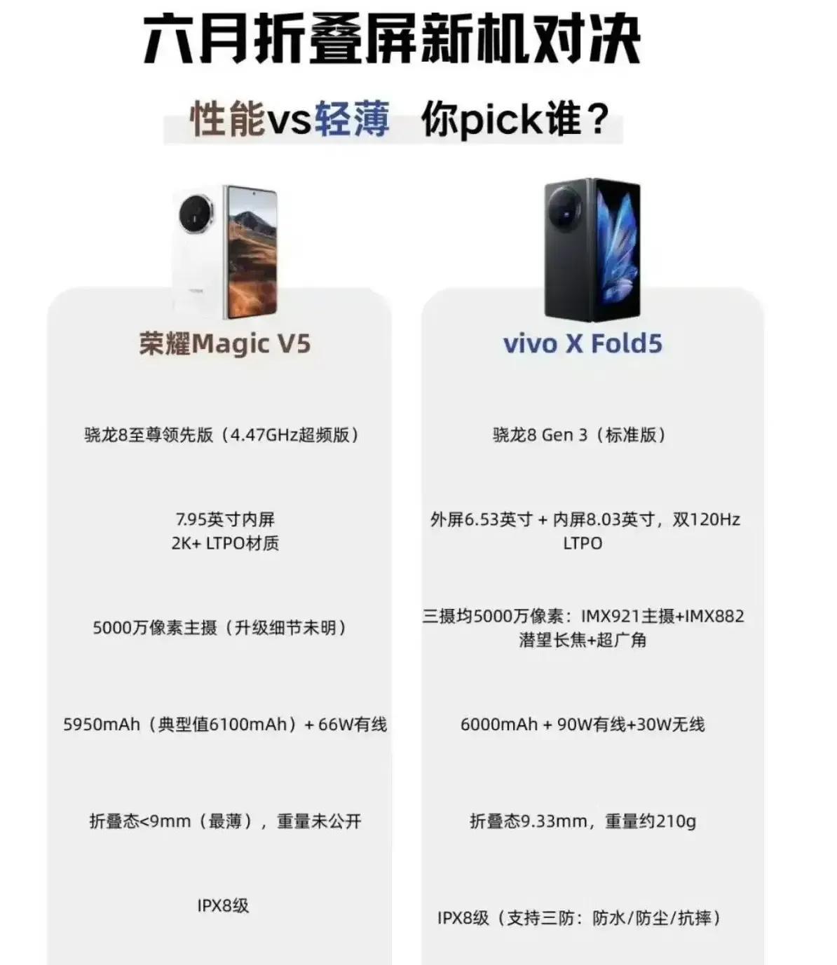 六月折叠屏神仙打架！MagicV5薄过信用卡vsvivoXFold航天