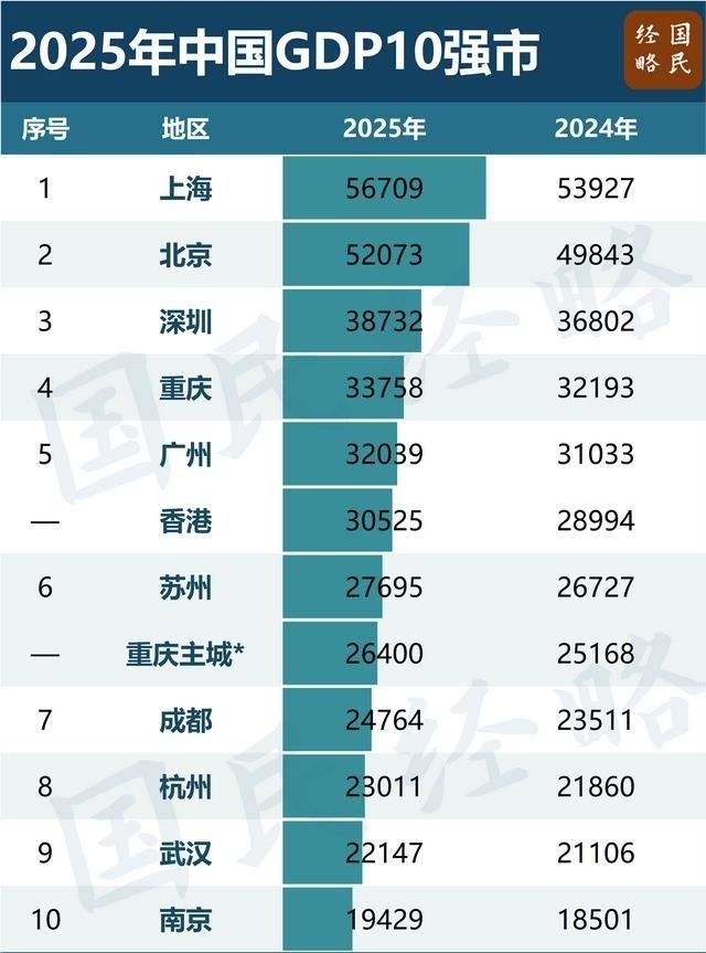 又一批3万亿城市，要来了？当万亿GDP城市已经接近30座，大家开始觉得这个数字