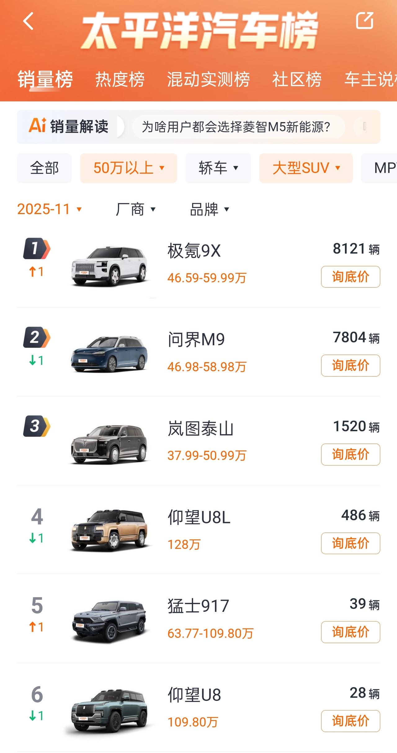 【50万级大型SUV销冠易主！极氪9X上市两月就把问界M9拉下马？】乘联