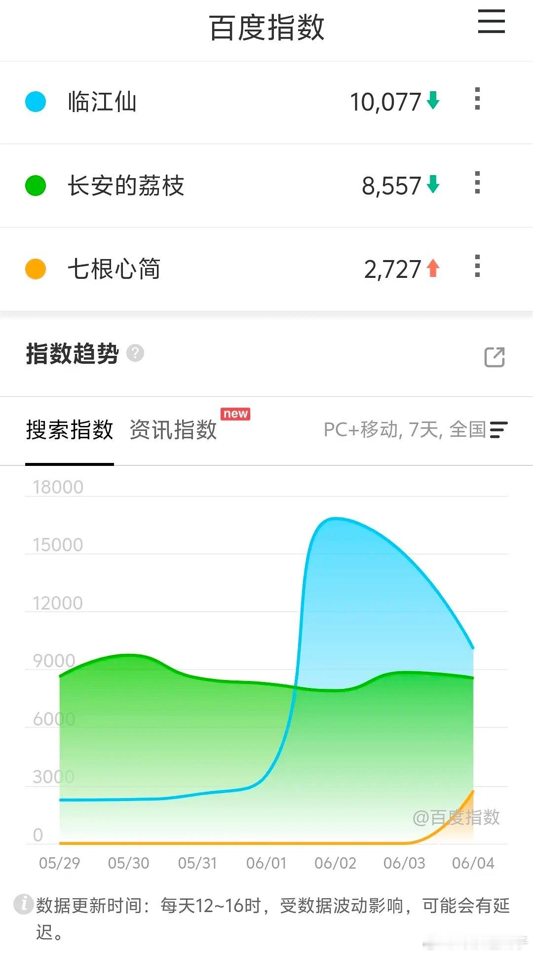 🥝🐧👖最近三部待播剧百指🥝临江仙（6.6）🐧长安的荔枝（6.7）👖七