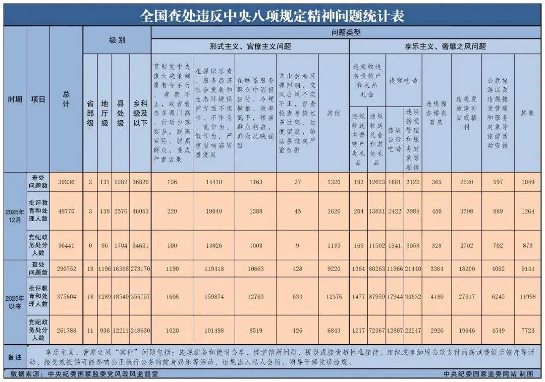 中纪委网站最新公布: 查处省部级18起, 地厅级1196起!
