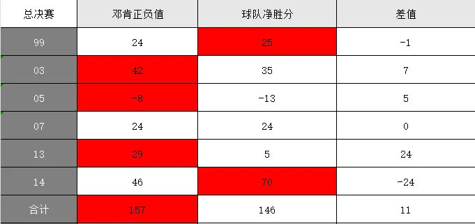 邓肯总决赛正负值和勇士净胜分对比！看出点什么？​​​