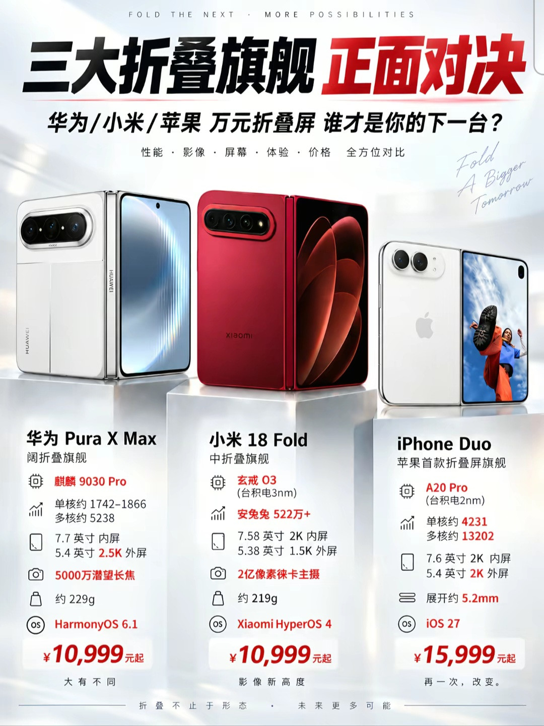 华为小米苹果三款折叠旗舰对比，一万多预算怎么选打算花一万多入手折叠屏的朋友，可以先停一停。华为、小米