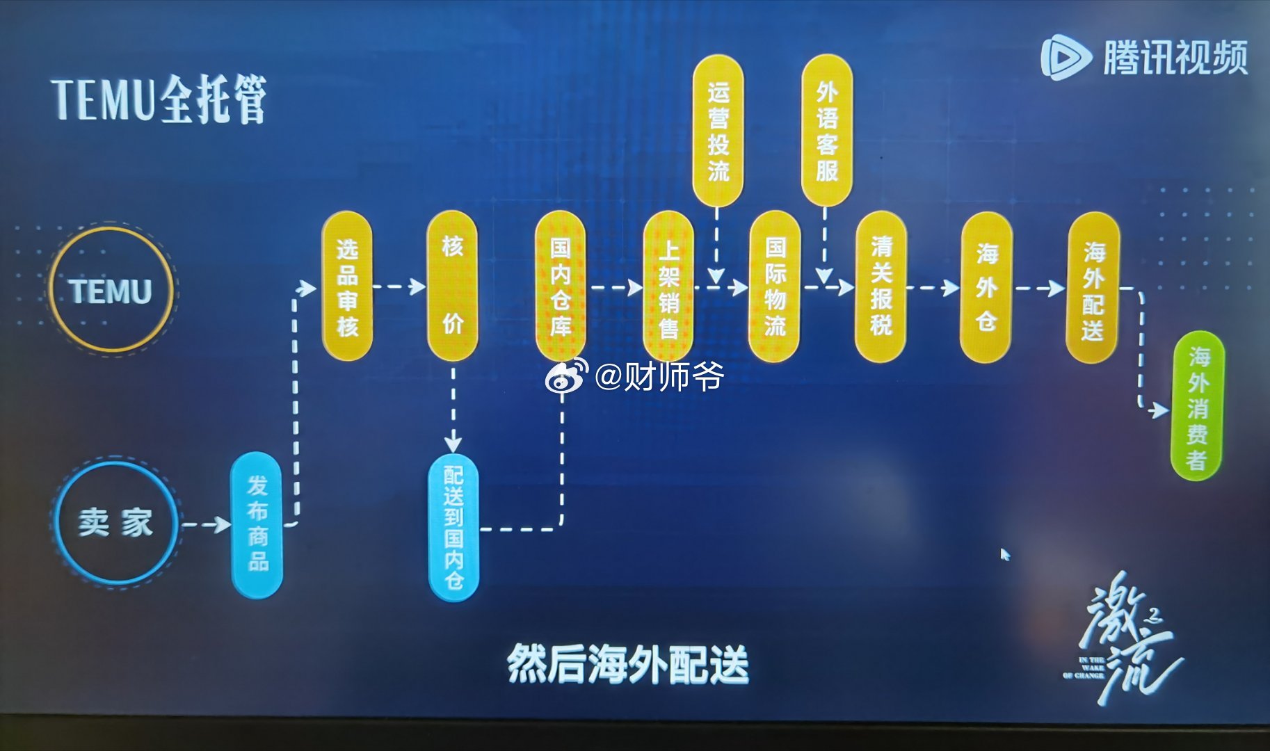 TEMU的“全托管”模式让它迅速崛起，也让无数人实现了“跨境电商梦”。因为“全托