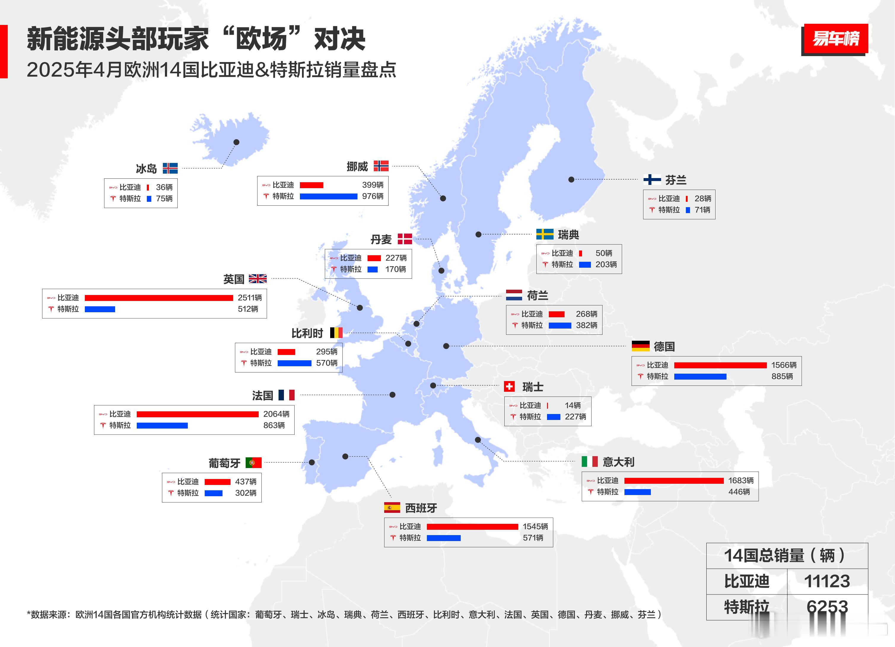比亚迪4月销量全球破局！首先来看看国内市场销量，2025年1-4月以128.1万