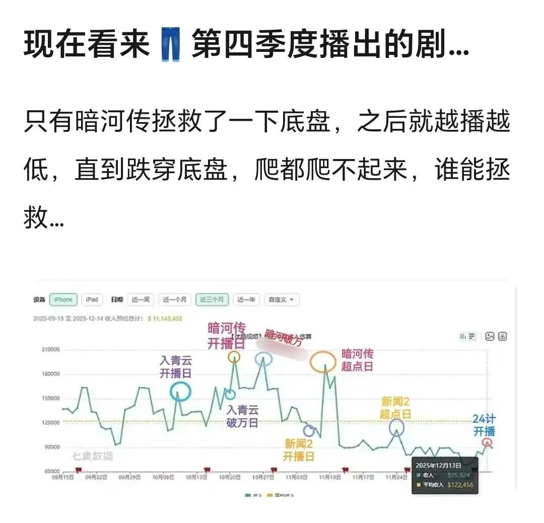 优酷Q4财报，其实是《暗河传》一部剧撑起来的。热度峰值破9800，连续15天霸