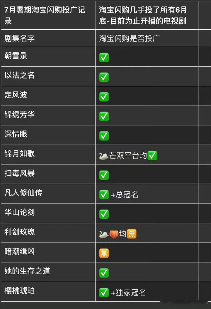 ，到处撒钱推销的淘宝闪购，居然都没有投广，凄凄惨惨戚戚。再结合这个粉丝