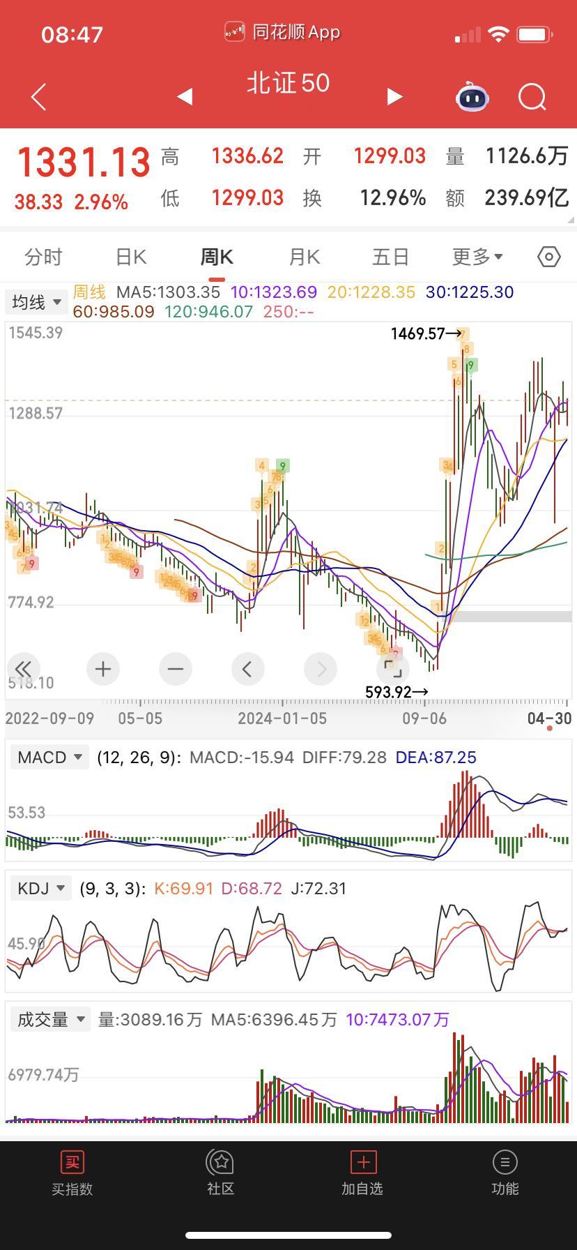 做A股才是需要做波段的，以前我都是全进全出！为何？因为A股喜欢走A，你不出会一次