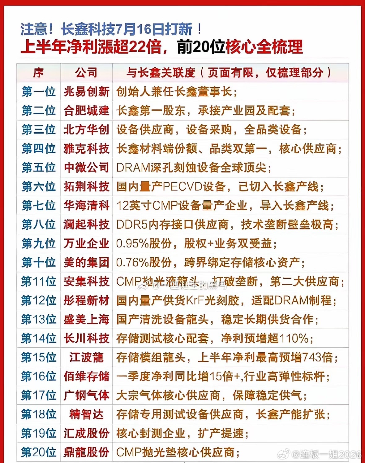 7月16日重磅打新来袭！长鑫科技引爆存储全链，20家核心受益标的浮出水面