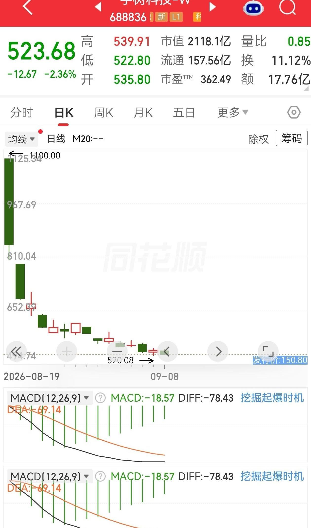 1100块开盘直接让你站岗，连跌四天跌到你想把手机屏幕砸了，宇树科技这主力洗盘的