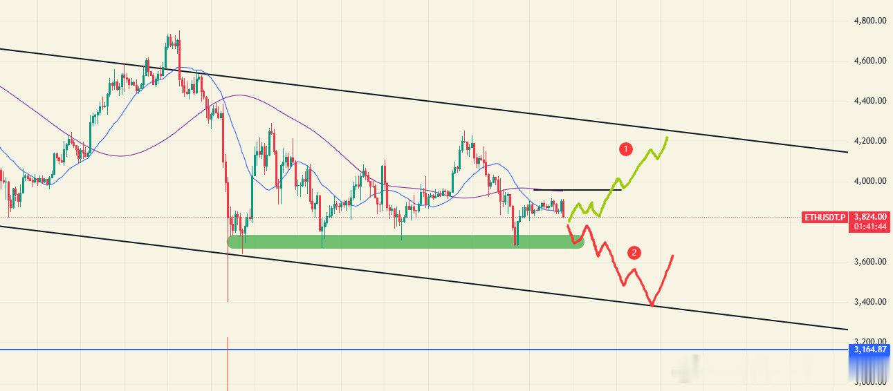 ETH看点11.3：延续日线M包W下来了，右侧进场3825—3790区间，下方第