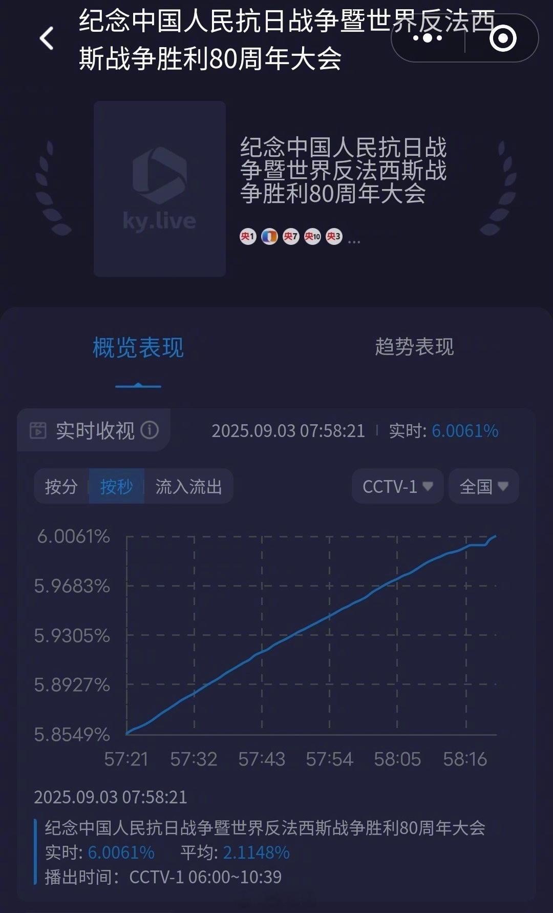 阅兵收视率多久没有看到这个收视率了，这还是工作日很多地方组织在一起集中观看的数据