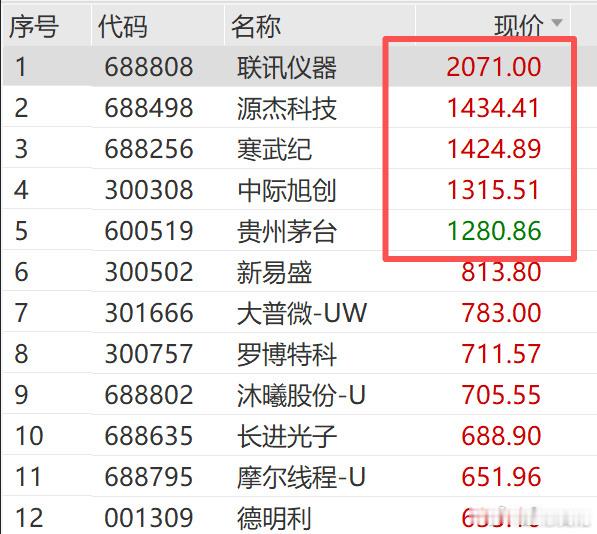 猜猜这些大A的高价股最终能涨到啥价钱？