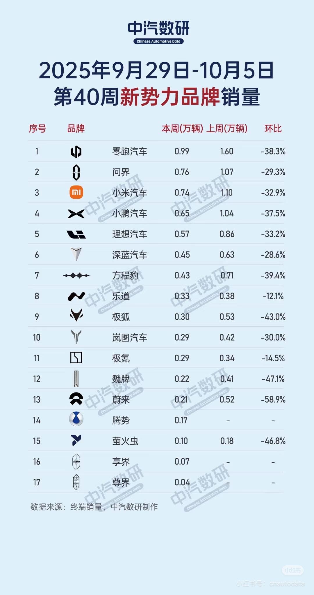 国庆日销量王者当属零跑汽车，国庆这几天卖了一万辆，一周卖一万辆就问还有谁，当前零