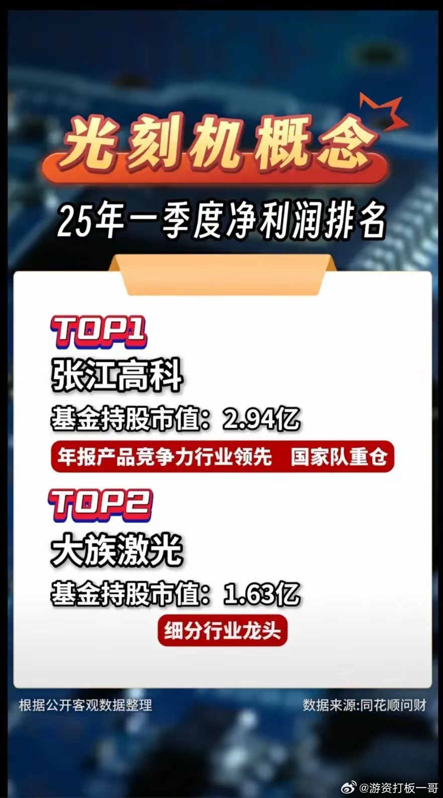 光刻机概念板块2025年一季度净利润排名出炉今天给大家分享2025年一季度光刻