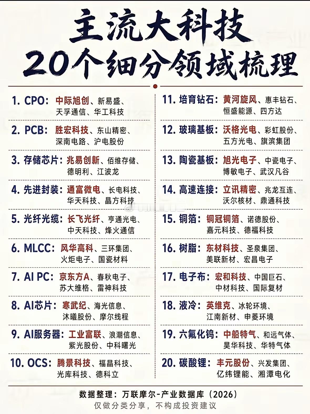 现在大科技覆盖的细分赛道非常多，一张表把当下市场关注度比较高的20个方向都罗列出来。从最上游的芯片、
